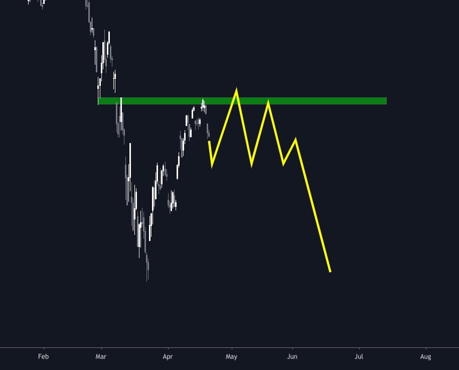 15/ One possible scenario:  $SPX could range around here for months. This could be the level where the law of gravity meets The Man behind the curtain.Fed could keep things floating here awhile.