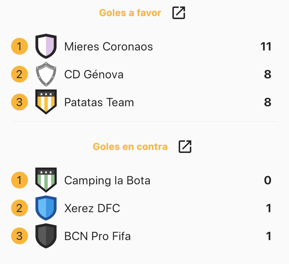 Aquí tenemos los clasificados de momento;

GA
CD Génova
<a href="/EPancracios/">Pancracios E-Sports</a> 

GB
<a href="/penedimonoo/">PENEDIMONOO</a> 
@CuenquitasSADo 

GC
@BotaVfo 
@BCNPROFIFA 

GD
@LigapesF 

GE
<a href="/MIAUj6/">MIAUj</a> 
Albiceleste

GF
<a href="/MieresCoronaos/">MieresCoronaos</a> 
<a href="/MocachinosTeam/">Mocachinos eSports Team</a> 

GG
@AllianceFerret 
<a href="/patatateam_/">PATATA TEAM</a> 

GH
Kapos FC

Faltan 2 partidos!!