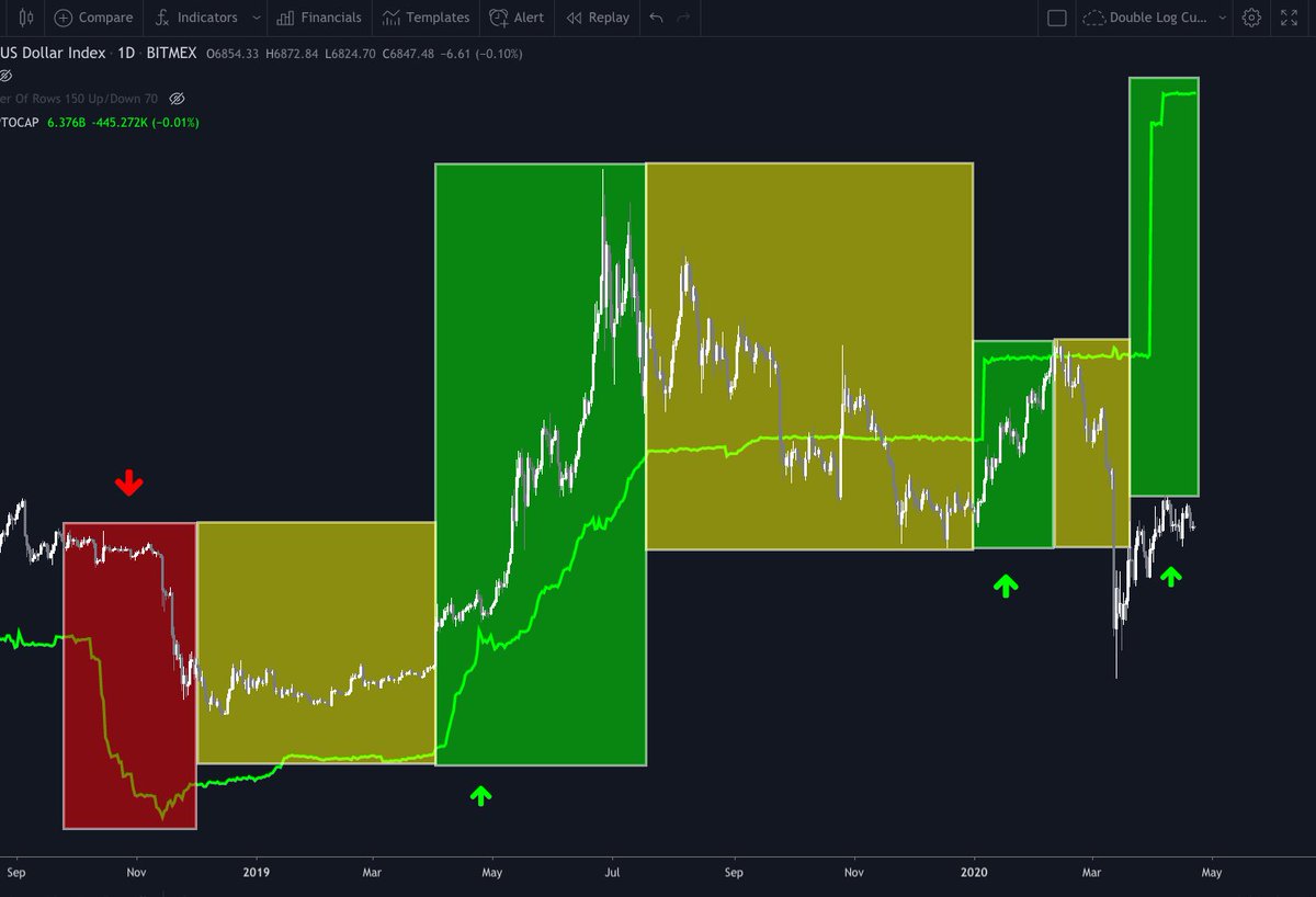 20/  $BTC is experiencing Tether printer divergence. That story always seems to end the same way.h/t  @BTC_JackSparrow