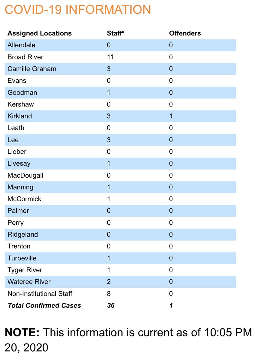 michaelharriot's tweet image. The greatest trick the devil ever pulled was convincing the world he didn’t exist.

His second greatest?

The SC Dept of Corrections trying to convince us that 36 corrections officers tested positive for COVID-19...

But only 1 inmate.