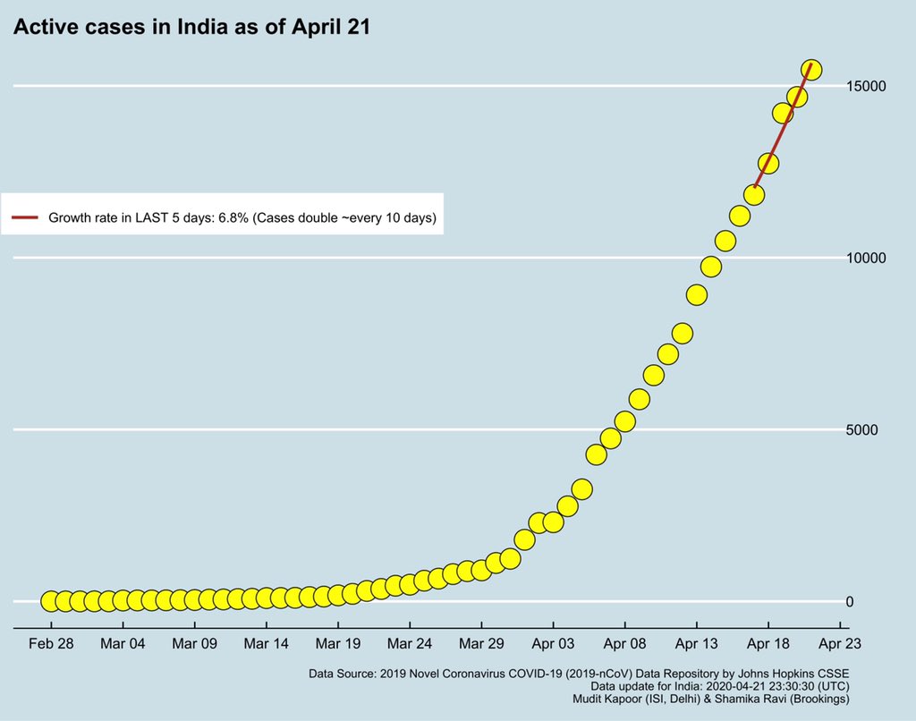  #DailyUpdate  #Covid19India As total Confirmed cases grow in India, Active cases are growing at 6.8% - so doubling every 10 days.