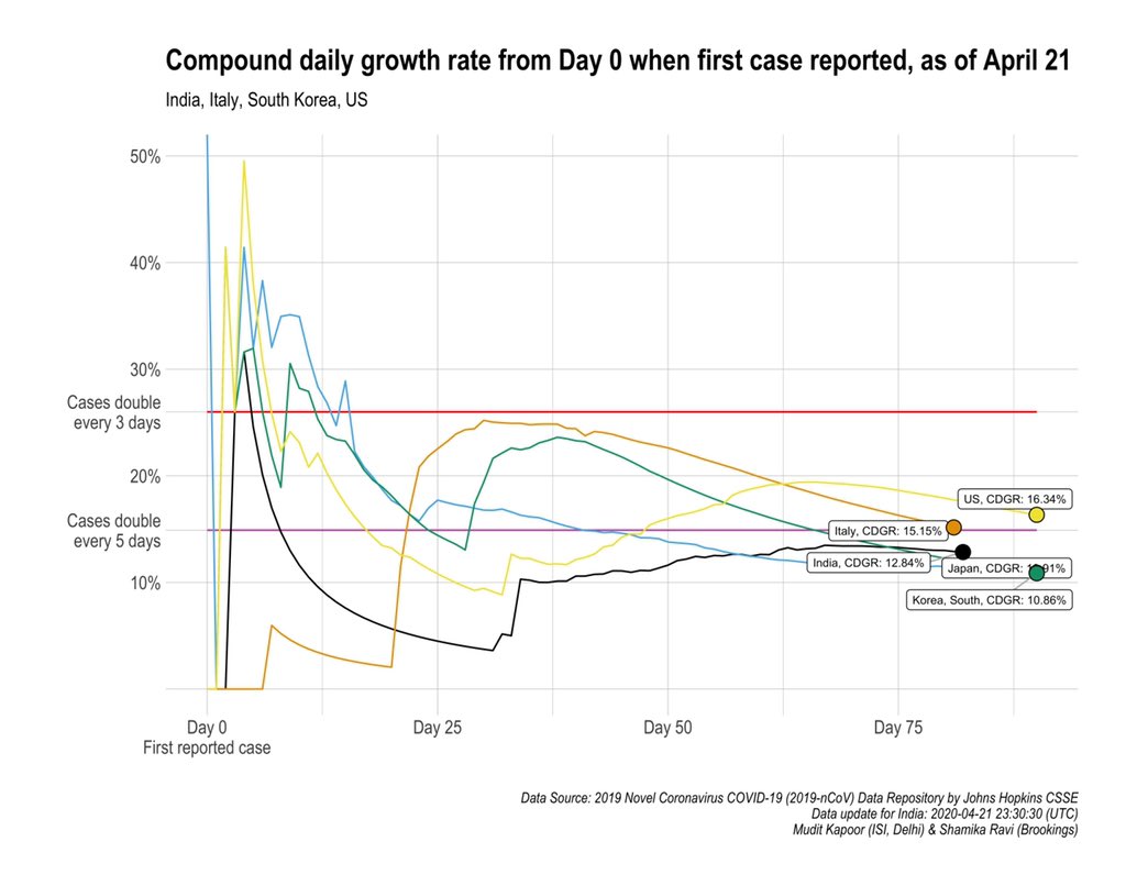 The Compound Daily Growth Rate is 12.84% ...and falling. Good.