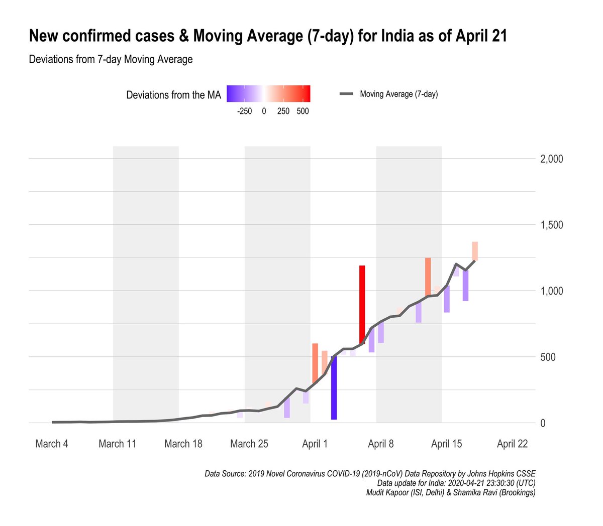 1) 5Day Moving Median of New Confirmed cases.2) 5Day Moving Median of Daily COVID deaths.3)  #NewGraph Long term trend - 7Day Moving Average: the trend and deviations.