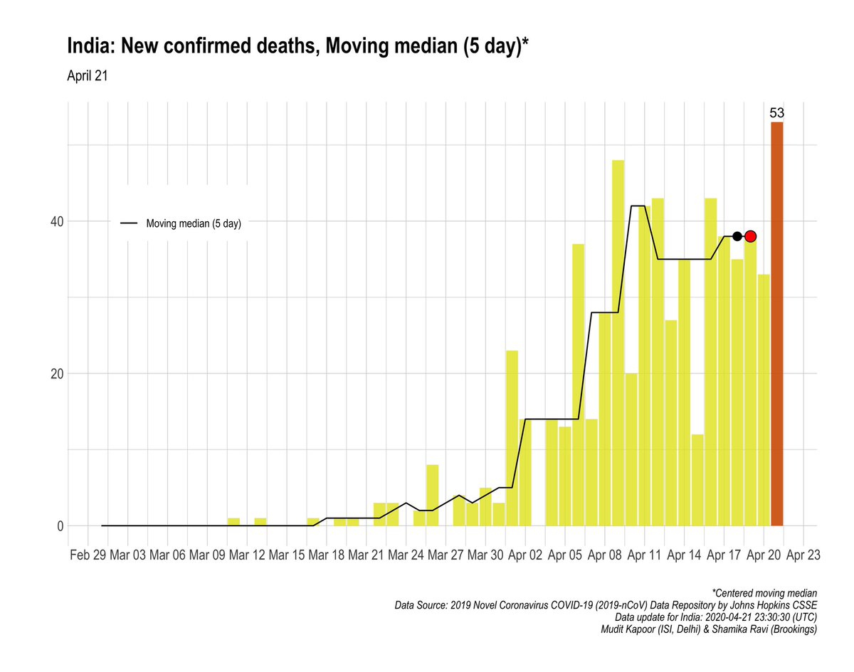 1) 5Day Moving Median of New Confirmed cases.2) 5Day Moving Median of Daily COVID deaths.3)  #NewGraph Long term trend - 7Day Moving Average: the trend and deviations.