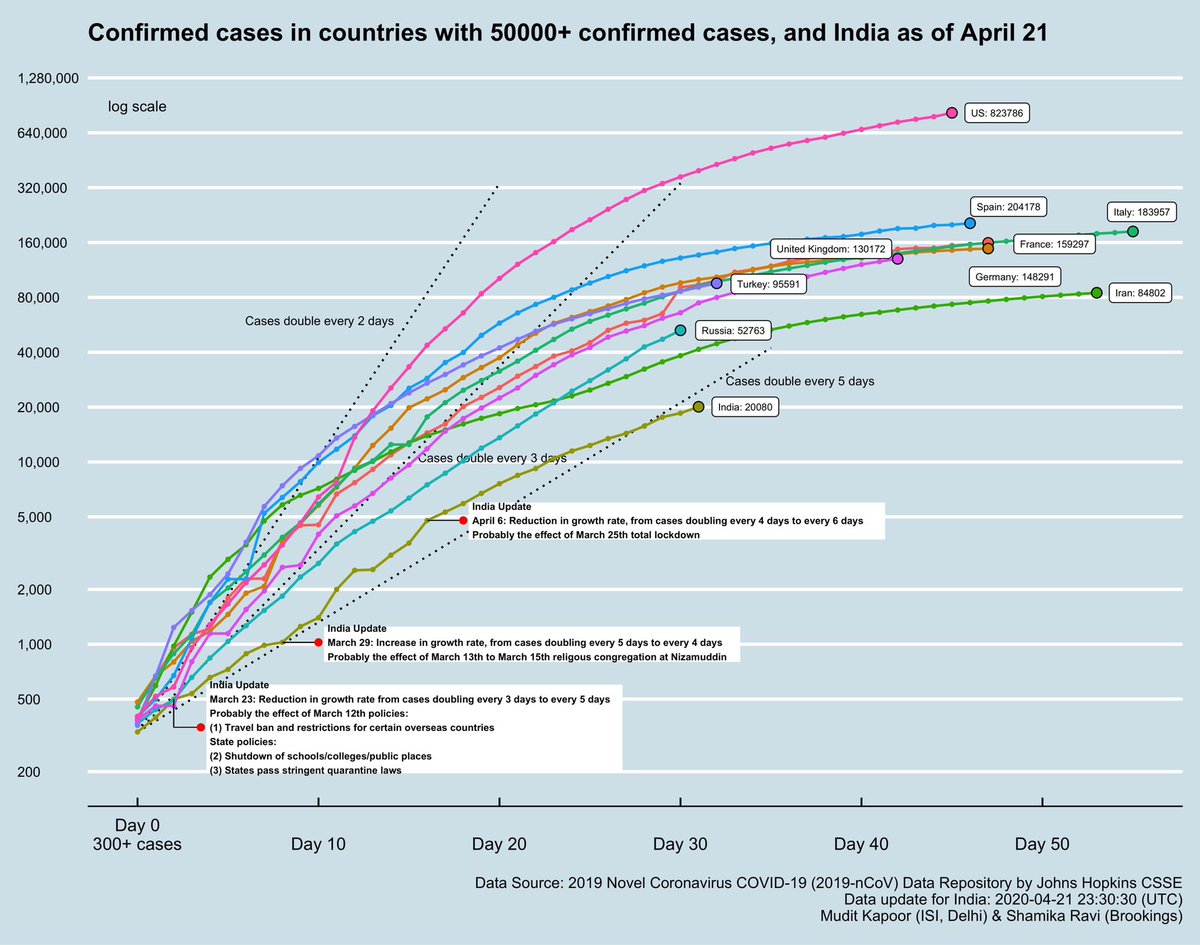 1) Total Confirmed cases in hotspot countries (>50K cases) and in India.2) Total COVID deaths in hotspot countries (>3000 deaths) and in India.