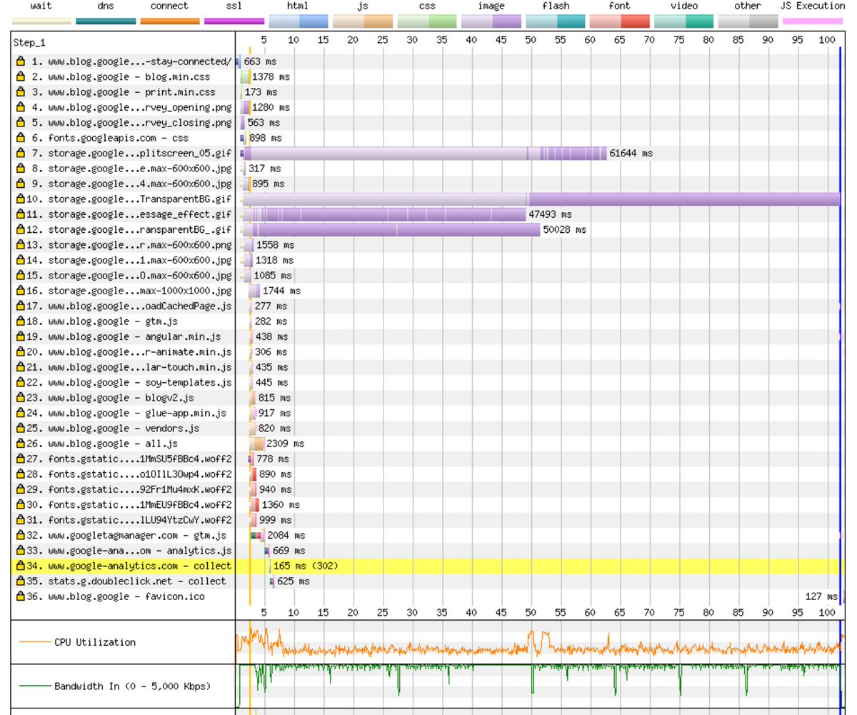 Waterfall plot from https://webpagetest.org/result/200422_Q8_816f4200a6d31b40694deedbaa19dfff/1/details/#waterfall_view_step1 showing individual gifs that take 60s to load, total load time > 100s from a cable modem in Australia
