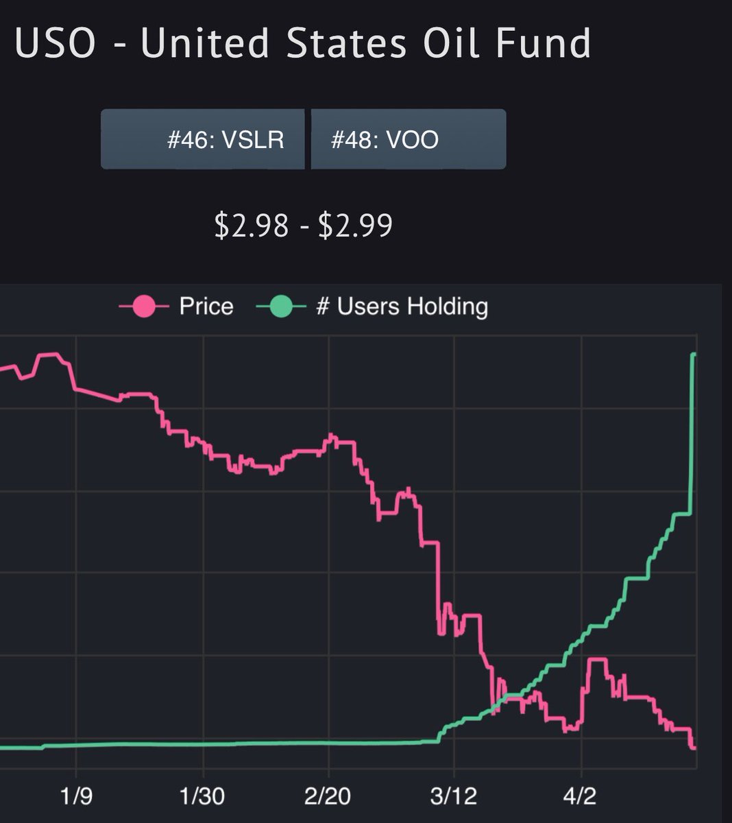 infsqrwell's tweet photo. Afaik, I believe $USO allocation to various maturity contracts depends on total AUM size. They are obligated to allocate into June vs July at deterministic proportions. This has implications on the futures curve structure as more funds flow in to #catchafallingknife https://t.co/PEJ1g2E4NW