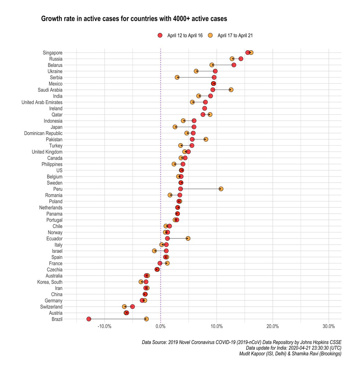 Changes in growth rate of active cases:1) Accelerated growth: Singapore, Saudi Arabia, Qatar, Pakistan, Peru, Ecuador and France.2) Slowing down: India, UAE, Indonesia, Japan, Belarus, Serbia, Israel. 3) Brazil: Huge fluctuations. Bad data.