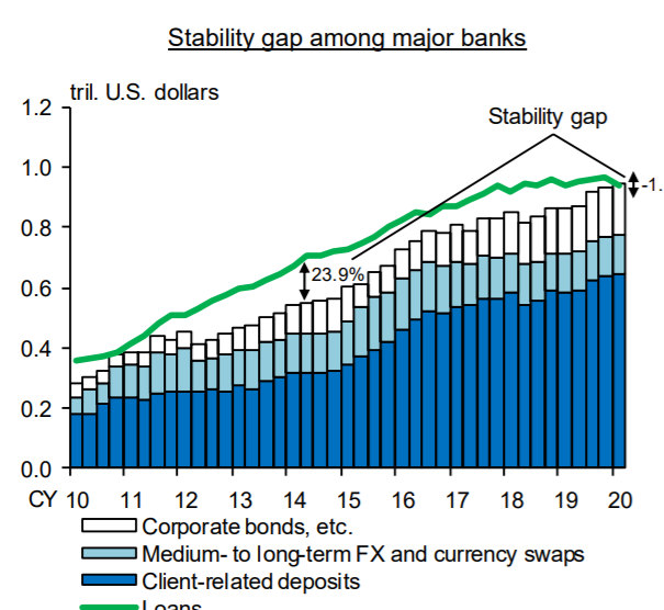 Looks like the BoJ thinks Japanese banks have just enough long-term funding to cover their fx loan book.  Chart clearly shows the growth in that book over the last 10 years (something the BIS has also noted)