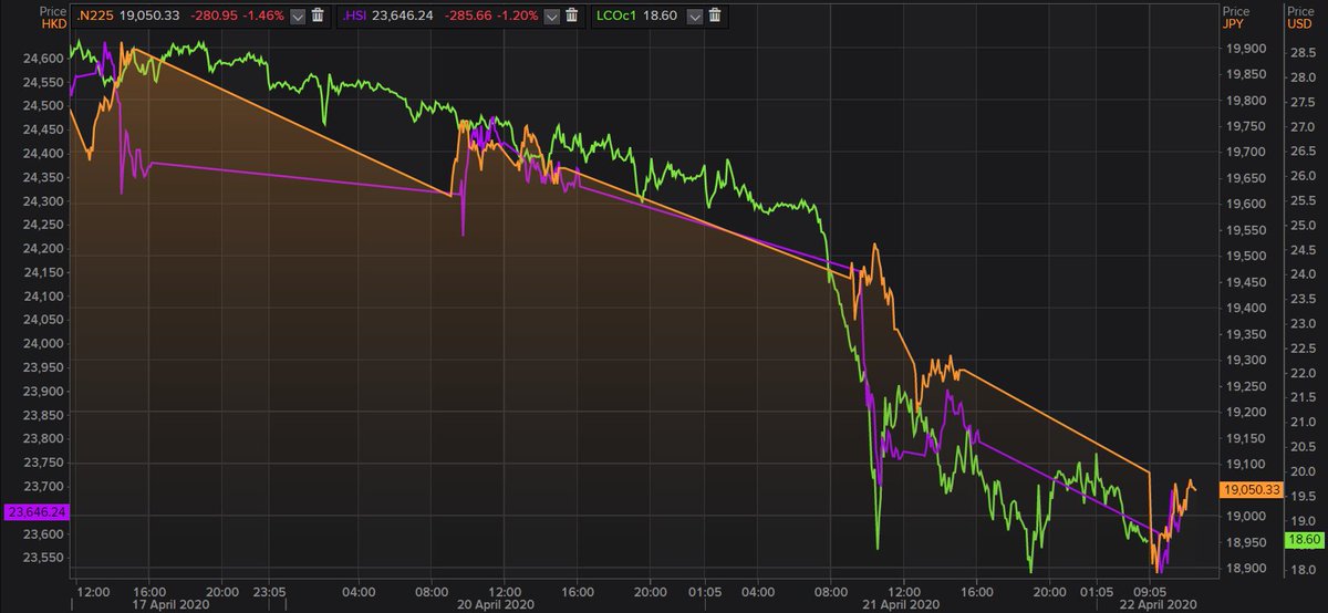 RefinitivPR's tweet photo. Asian stocks plunged during the morning session today with Japan’s #Nikkei 225 down around 1.5% while Hong Kong’s Hang Seng Index fell 1.2% as global economic demand weakens and crude #oil collapsed off the back of the #coronavirus pandemic. #DataNow https://t.co/o7iioAnkKC