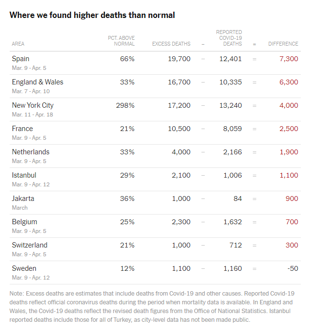 Flaw #7: their whole study supposedly was to show lots of unascertained cases, but, to reach their headline-and-social-media-attracting fatality rate conclusion, they assume 100% of fatalities were properly counted.That seems unlikely:  https://www.nytimes.com/interactive/2020/04/21/world/coronavirus-missing-deaths.html /8