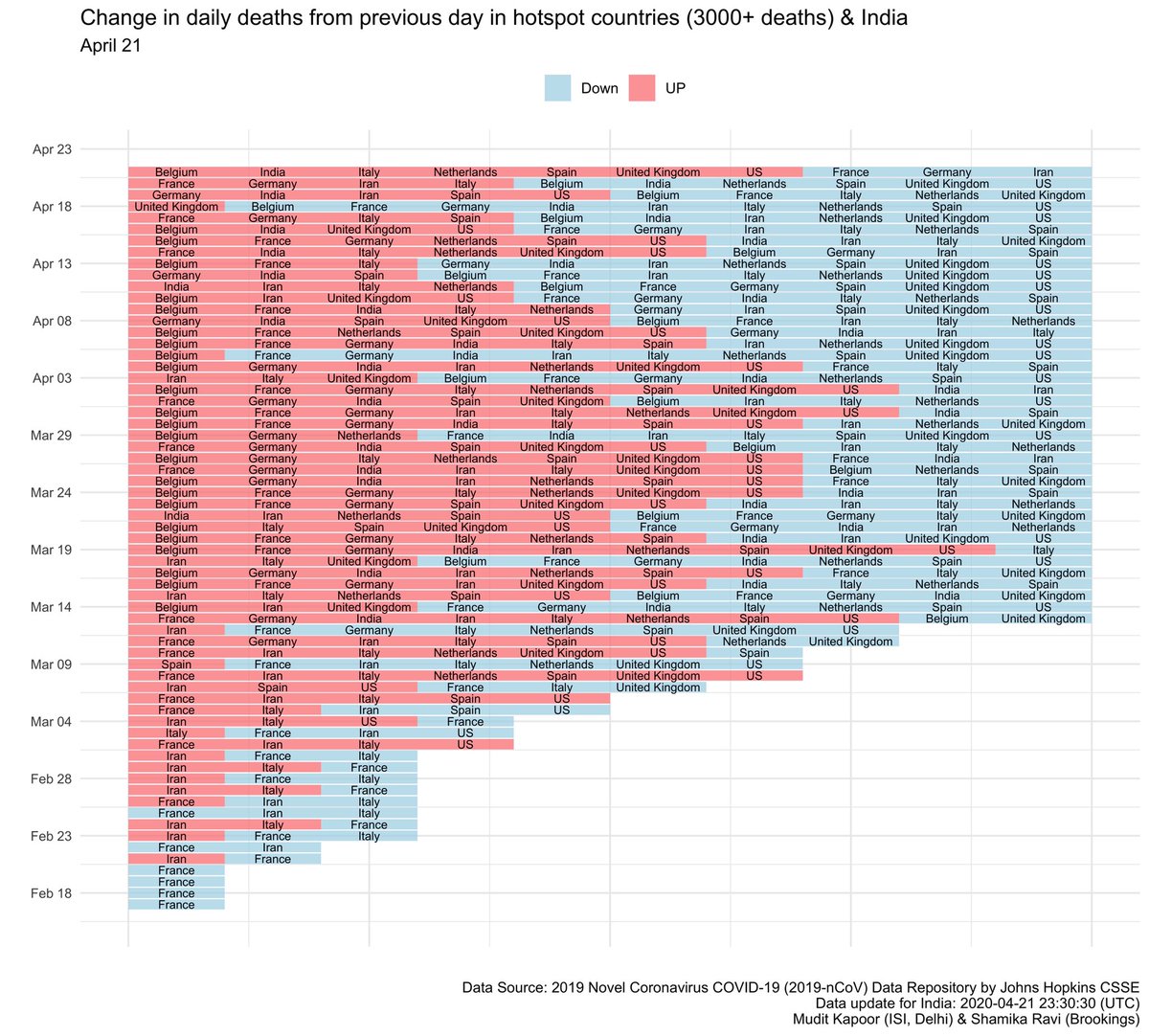 1) Daily deaths in hotspot countries (>3000 deaths) and in India (few).2) Changes in daily deaths from previous day in hotspot countries (>3000 deaths) and in India.