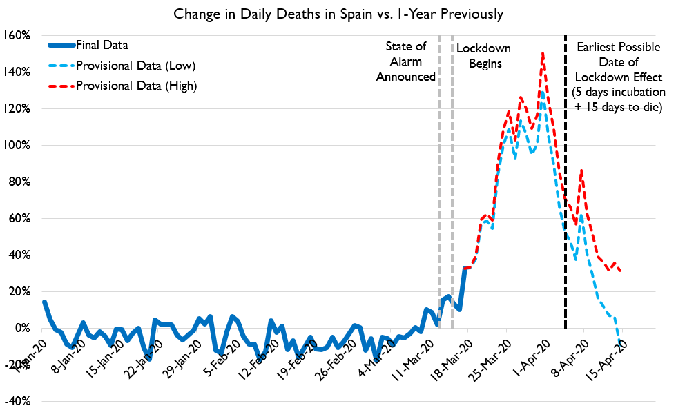 I'm at  @PublicDiscourse today writing up my take on why I don't think lockdowns work. I use data from 13 regions around the world, as well as all US county data, to show that lockdowns have no demonstrated connection to reduced deaths.  https://www.thepublicdiscourse.com/2020/04/62572/ 