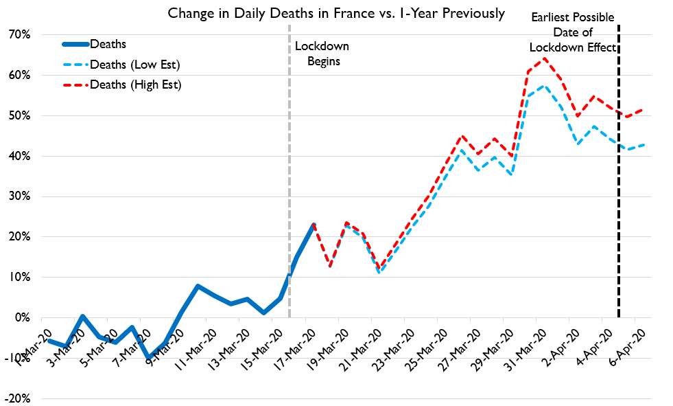 I'm at  @PublicDiscourse today writing up my take on why I don't think lockdowns work. I use data from 13 regions around the world, as well as all US county data, to show that lockdowns have no demonstrated connection to reduced deaths.  https://www.thepublicdiscourse.com/2020/04/62572/ 