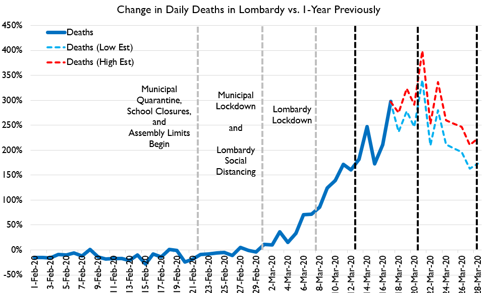 I'm at  @PublicDiscourse today writing up my take on why I don't think lockdowns work. I use data from 13 regions around the world, as well as all US county data, to show that lockdowns have no demonstrated connection to reduced deaths.  https://www.thepublicdiscourse.com/2020/04/62572/ 