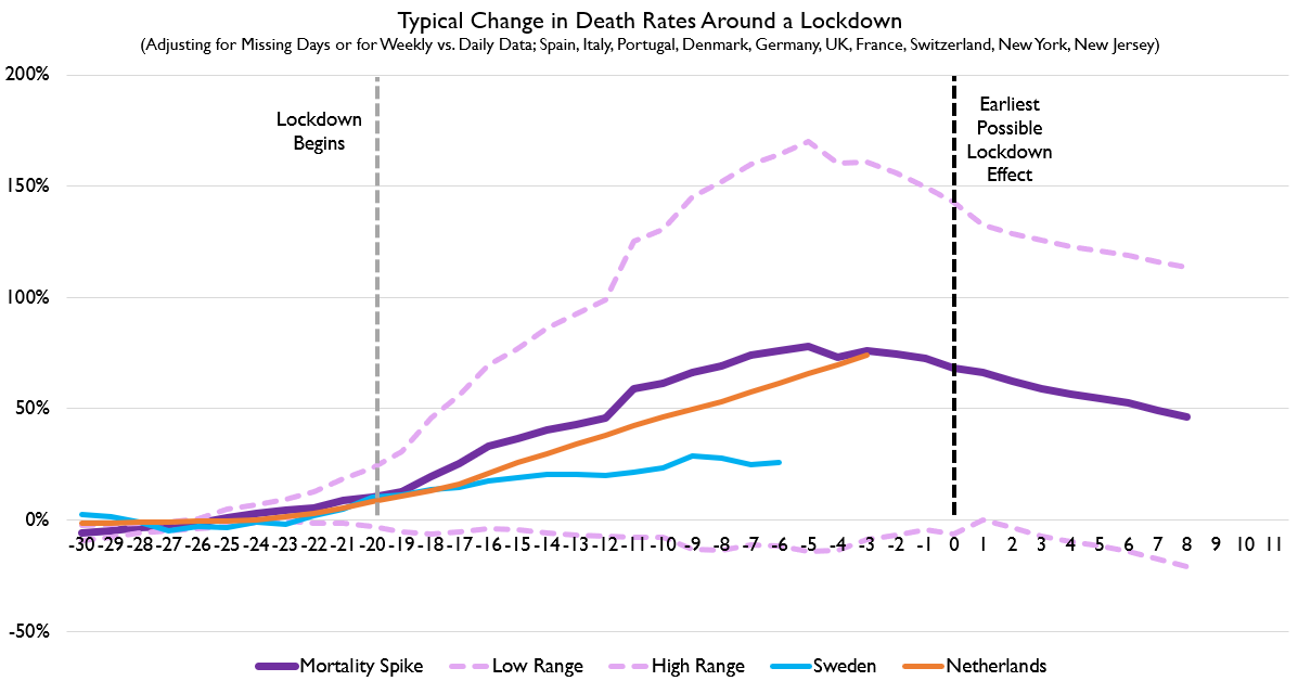 I'm at  @PublicDiscourse today writing up my take on why I don't think lockdowns work. I use data from 13 regions around the world, as well as all US county data, to show that lockdowns have no demonstrated connection to reduced deaths.  https://www.thepublicdiscourse.com/2020/04/62572/ 