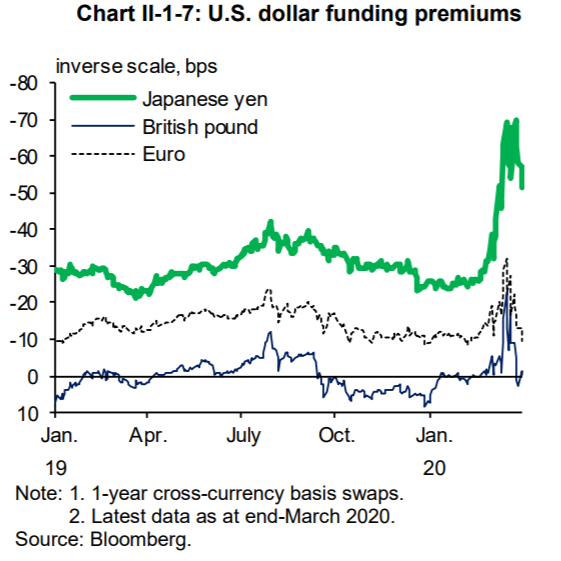 Not a secret that the BoJ is the biggest user of the Fed's swap facility. And even so yen funding premiums are still relatively high