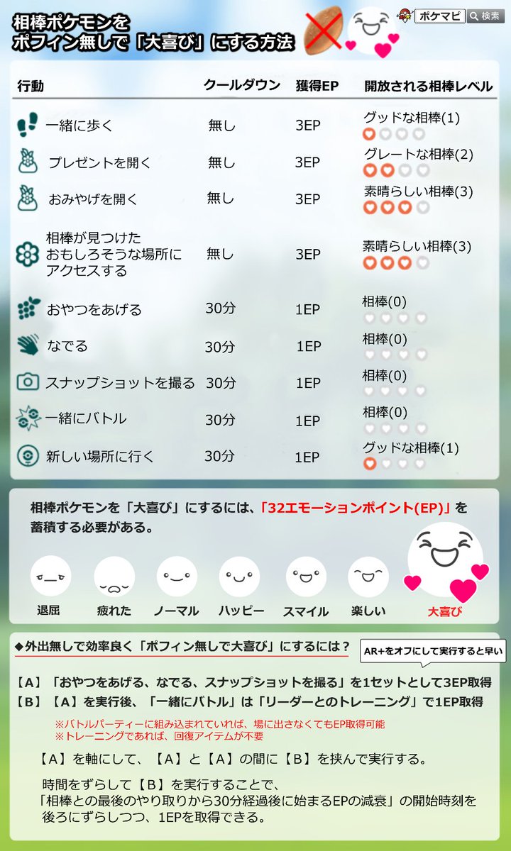 ポケモンgo攻略情報 ポケマピ 相棒イベントの 相棒が 大喜び になりやすくなる ボーナスについての追加情報 イベント中は 行動毎のep エモーションポイント が通常の3倍獲得できるようになっているようです 画像は通常時のもの ポフィン無しで