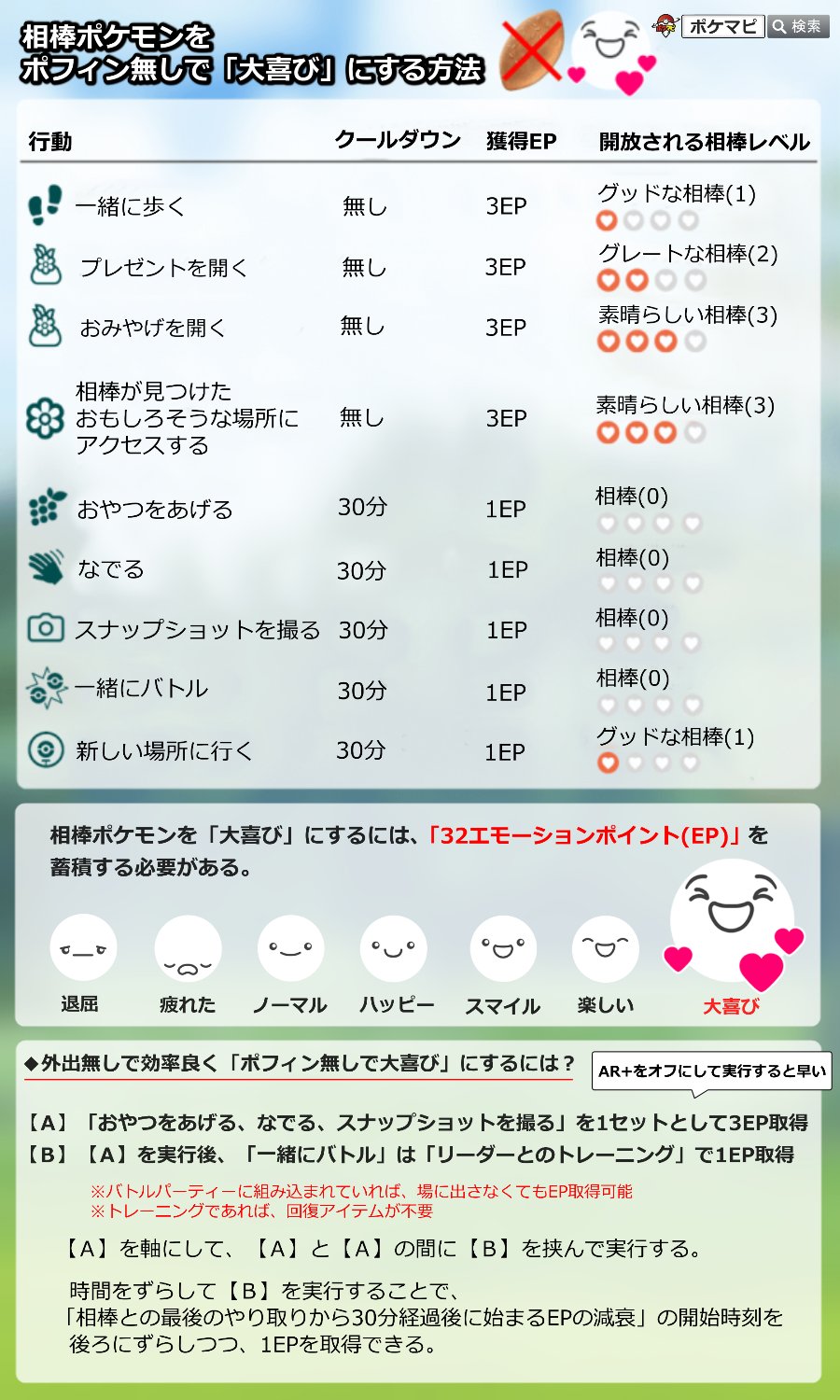 تويتر ポケモンgo攻略情報 ポケマピ على تويتر 相棒イベントの 相棒が 大喜び になりやすくなる ボーナスについての追加情報 イベント中は 行動毎のep エモーションポイント が通常の3倍獲得できるようになっているようです 画像は通常時のもの ポフィン