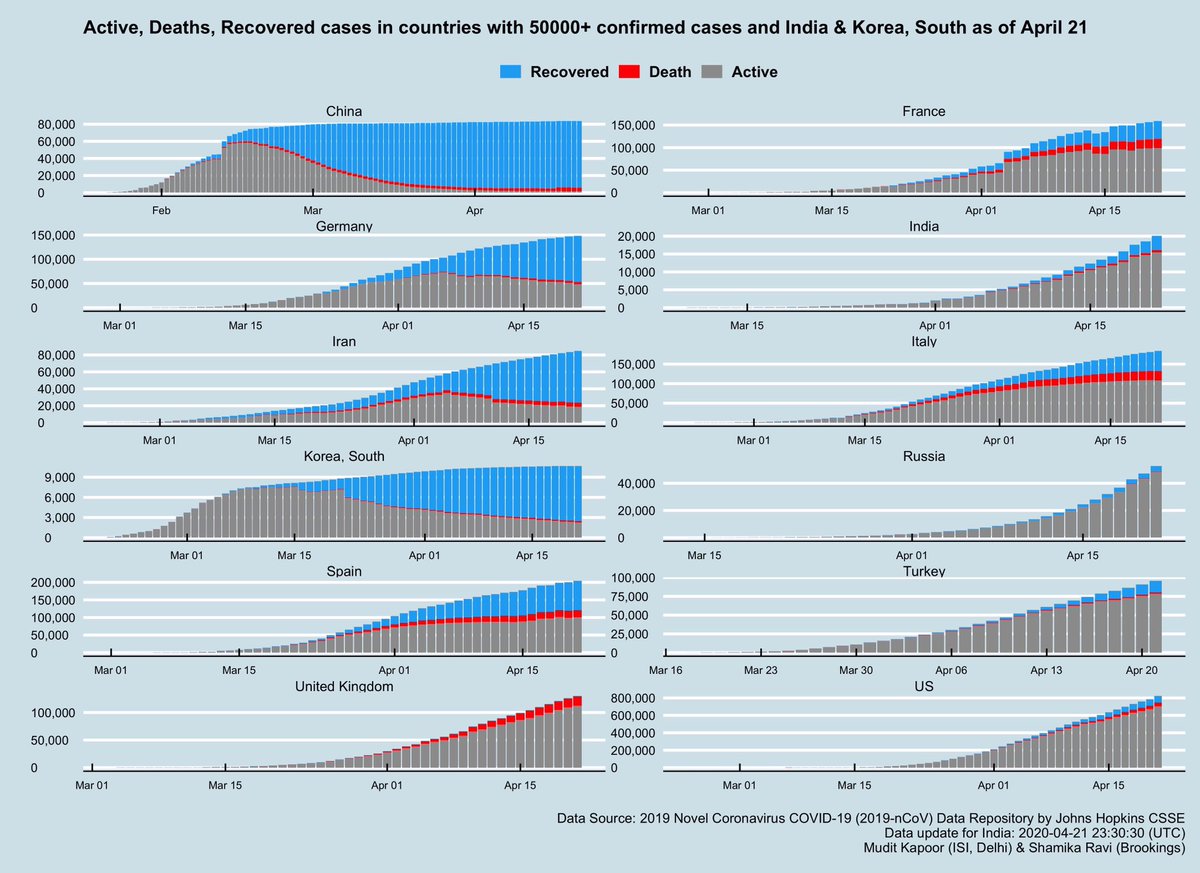 Total confirmed cases= active+ recovered+deaths. 1) Certain recovery  #flattenedthecurve: Germany, Iran, SKorea.2) Uncertain recovery:Spain, France, Italy  #flatteningthecurve 3) UK: Few recoveries relative to case load (& rising deaths).4) China: Data issues (no fluctuations!)