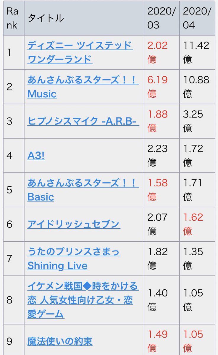 ツイステ 課金ランキング