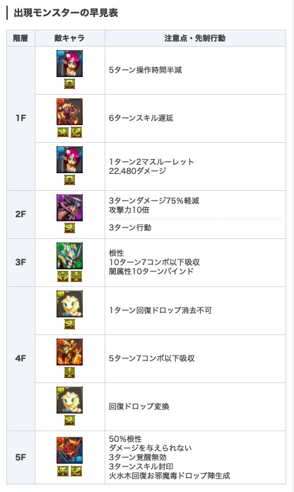 Twitter এ パズドラ攻略 Game8 ベレト降臨の出現モンスター早見表を作成しました T Co Jftmyum4w7 ボスの試練後がかなり面倒です パズドラ T Co Cr5nci9tww ট ইট র Twitter এ パズドラ攻略 Game8 ベレト降臨の出現モンスター早見表を作成しました T Co Jftmyum4w7 ボスの試練後がかなり面倒です パズドラ T Co Cr5nci9tww ট ইট র