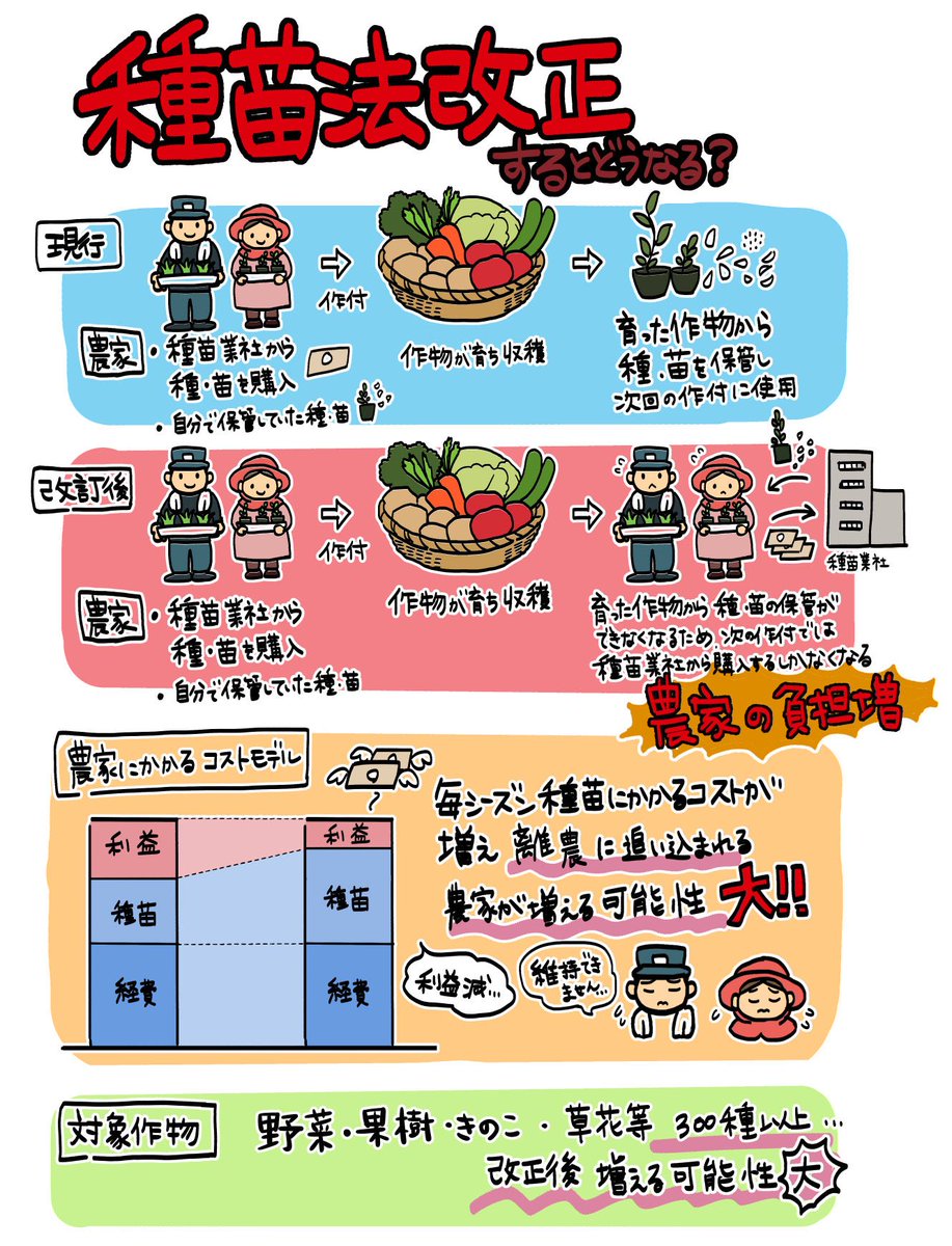 皆さん 種子法 種苗法 をご存じですか Togetter 皆さん 種子法 種苗法 をご存じですか Togetter