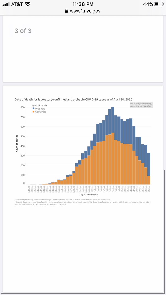 1/ A reader pointed me to the fact that  #NYC is in its newest reports separately listing confirmed, probable, and deaths “not known to be  #COVID.” The total for 3/11 to 4/20 is about 24,000, indicating 16,000-18,000 excess deaths, with an early April peak.  https://www1.nyc.gov/assets/doh/downloads/pdf/imm/covid-19-deaths-confirmed-probable-daily-04212020.pdf