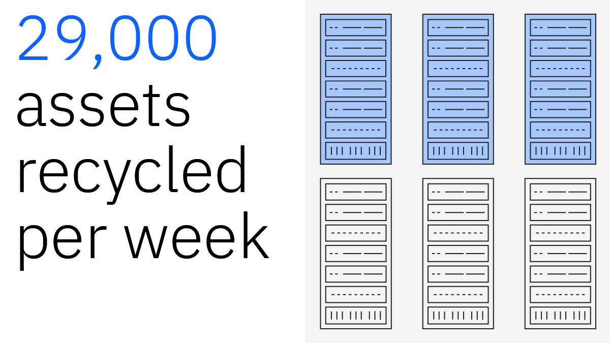LenaStark's tweet photo. 29,000 systems and parts per week #recycled last year. Refurbished using only genuine parts – including @IBMPowerSystems @IBMStorage. Easy on your budget. Discover IBM Certified Pre-Owned #IT https://t.co/qIia06zEfB #RefurbishedIT https://t.co/dbGkPQJRfN
