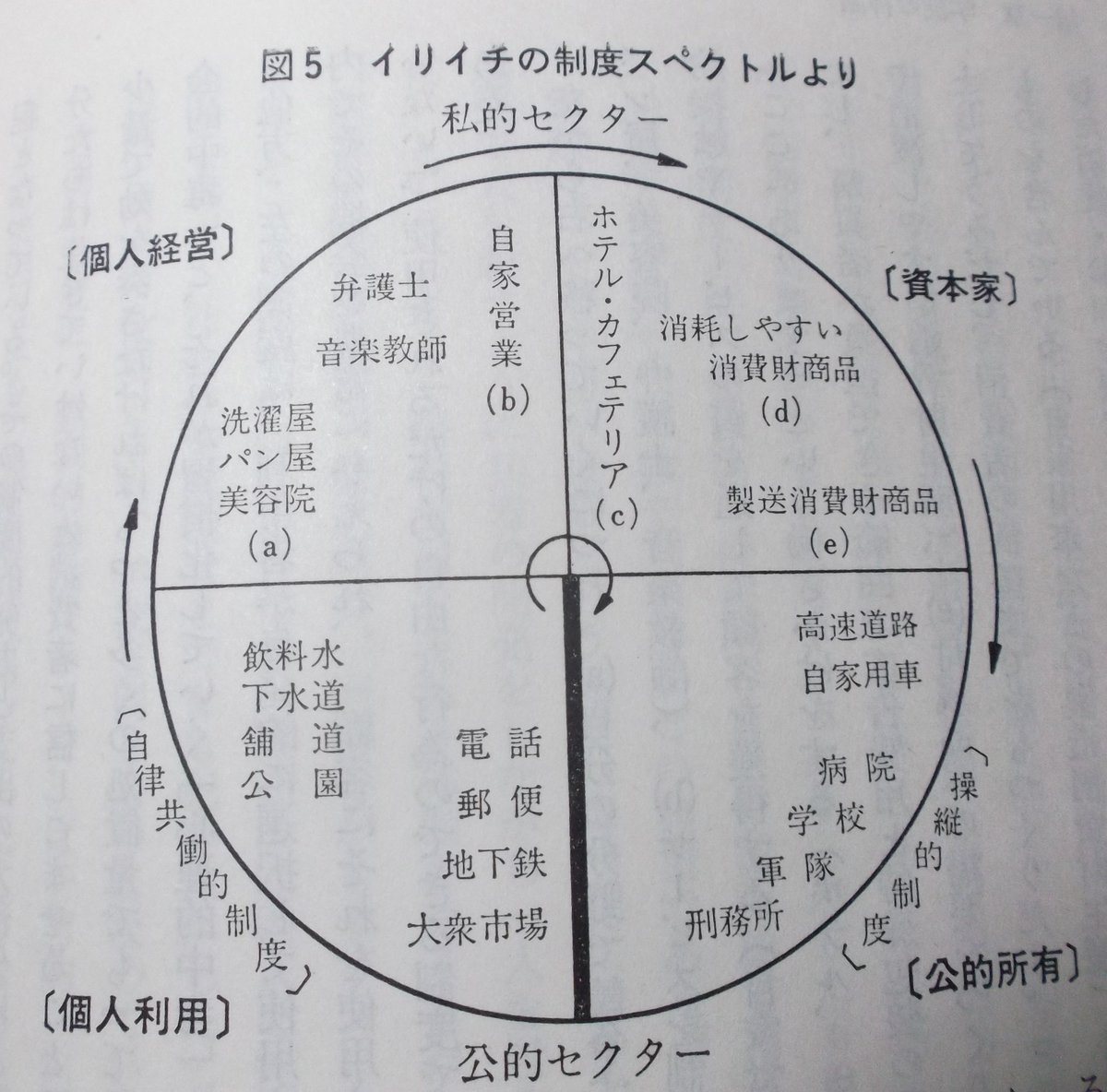 抜粋 イバン イリイチの現代産業社会批判 学校 医療 交通の神話 山本哲士著 新評論 1979 7 20 初版第1刷 Min T ミント