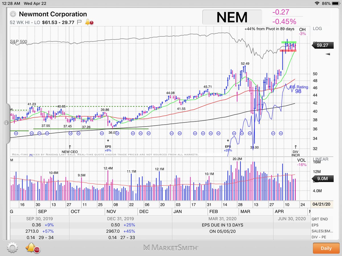  $NEM holding up well so far. Might be worth an add over 60 shelf.  #StocksToWatch  #IBDPartner