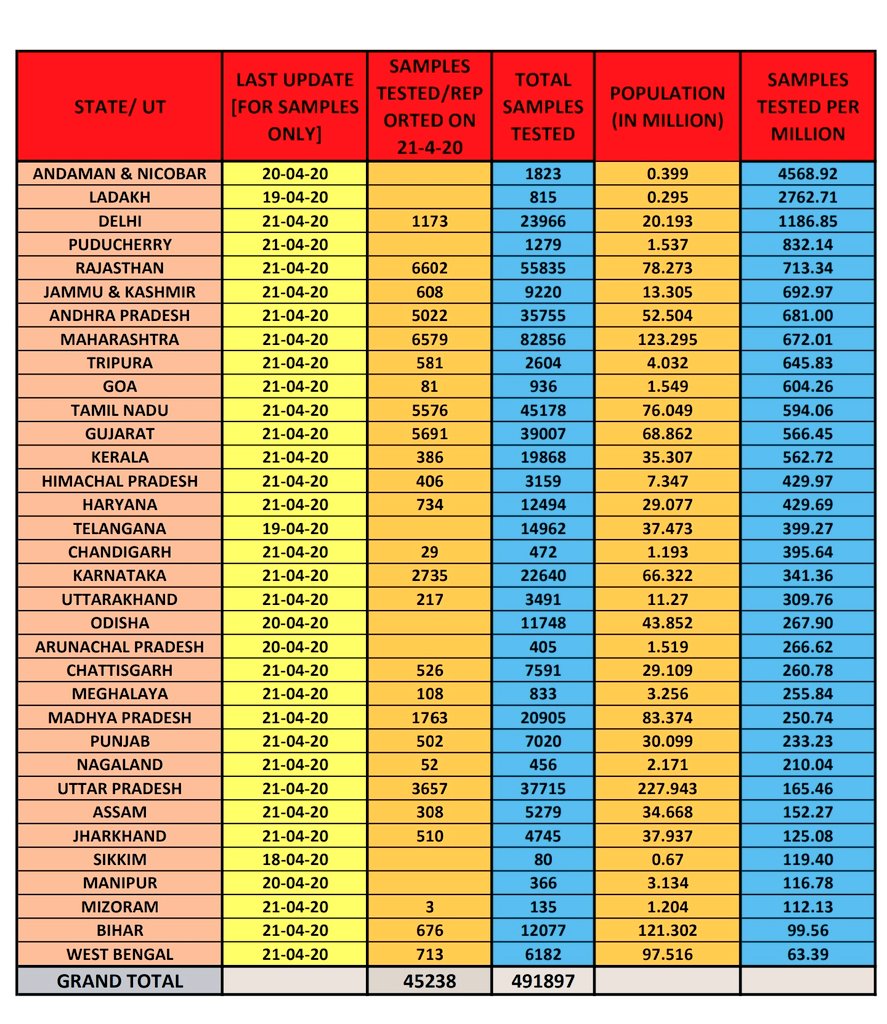 States/UTs which tests most samples per million people as on 21-4-201 Andaman 4568 (as on 20-4)2 Ladakh 2762 (as on 19-4)3 Delhi 11874 Puducherry 8325 Rajasthan 7136 JK 6937 AP 6818 Maharashtra 672 #WestBengal worst(63.4)National Average is 332.4 #Covid19India