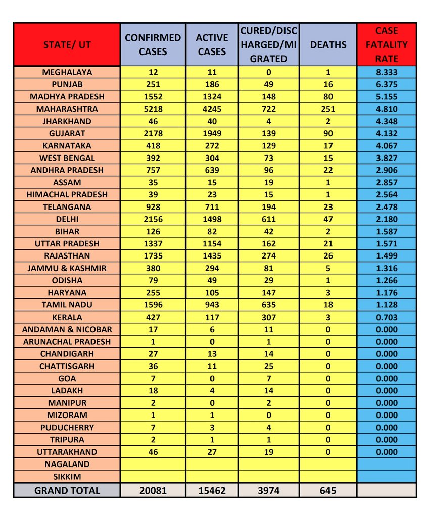 States which have Higher Mortality Rates (as on 21-4-20)1 Meghalaya 8.32 Punjab 6.33 Madhya Pradesh 5.14 Maharashtra 4.85 Jharkhand 4.3Lower Mortality Rates (>50 cases)1 Kerala 0.72 Tamil Nadu 1.13 Haryana 1.14 Odisha 1.25 J&K 1.3 #Covid19India  #COVIDー19