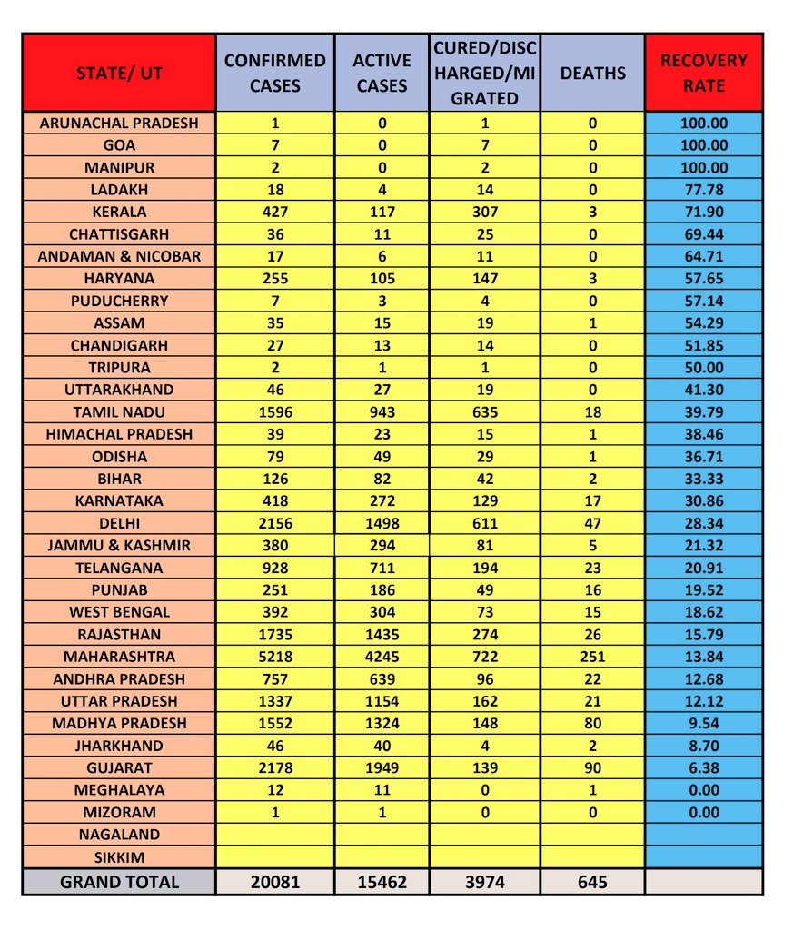 States which have Higher Recovery Rates as on 21-4 (>50 cases)1 Kerala 71.92 Haryana 57.63 Tamil Nadu 39.74 Odisha 36.7Lower Recovery States (>50 cases)1 Gujarat 6.32 MP 9.53 UP 12.1NB: Arunachal,Goa, Manipur & Ladakh have more RR than Kerala(< 50 cases) #COVID19