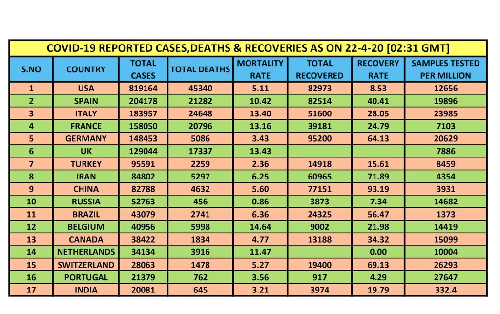 * 17 Nations have more than 20K  #Covid_19 cases. #Covid_19india * Confirmed Cases - 20081* Deaths - 645* Samples tested per million - 332.4* Mortality Rate - 3.2* Recovery Rate - 19.8 #IndiaFightsCorona  #Covid19India