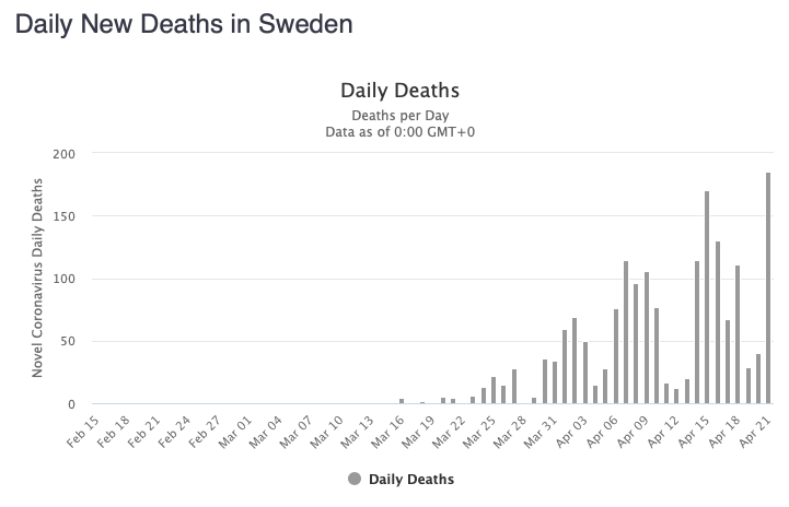 Unlike Switzerland, whose number of active cases is clearly coming down, Sweden's continues to steadily rise, and its daily death toll just hit a new high.