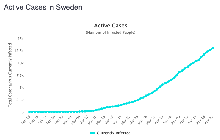 Unlike Switzerland, whose number of active cases is clearly coming down, Sweden's continues to steadily rise, and its daily death toll just hit a new high.