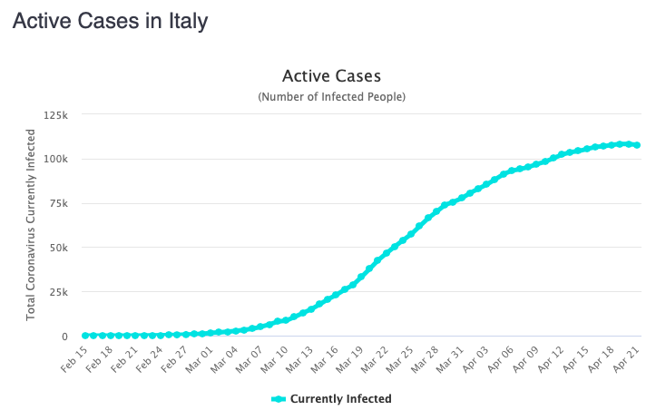 The number of active cases in Italy appears to have finally peaked and started to decline.