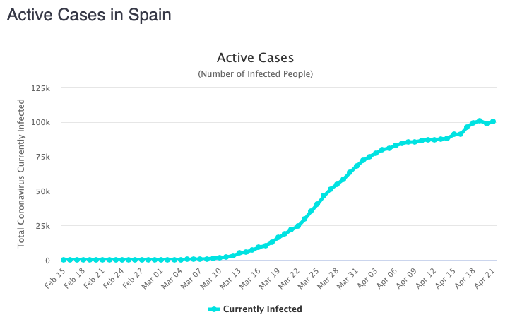 In Spain, the active number of cases may finally be leveling off.