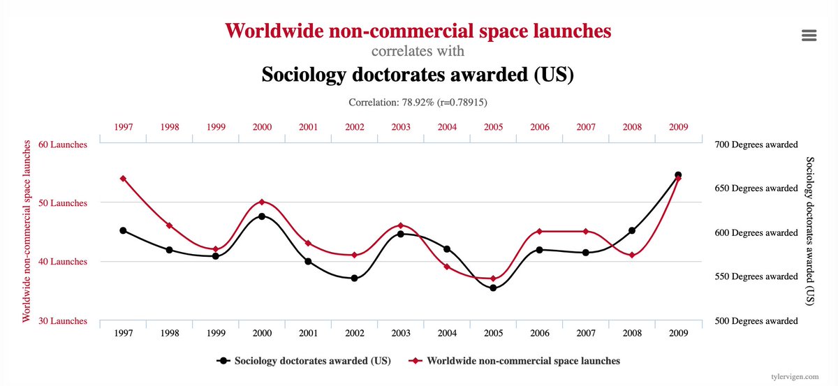 This is from a site called "spurious correlations" that evaluates a zillion data sets looking for things that can be correlated against each other, pretending there is correlation when there is none.