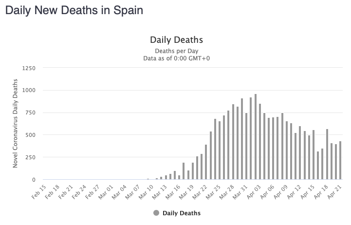 The number of daily new deaths in Spain has also steadily declined, since peaking on April 2.