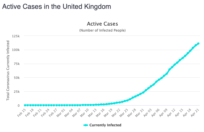 In contrast, the number of active cases in the UK continues to steadily rise, while the daily number of deaths remains not far off from its peak.