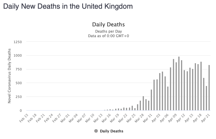 In contrast, the number of active cases in the UK continues to steadily rise, while the daily number of deaths remains not far off from its peak.