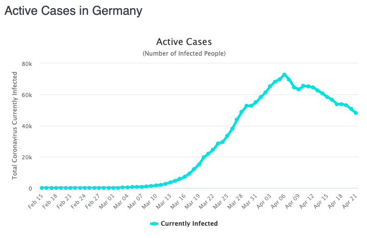 The number of active cases in Germany is clearly on the decline, and though the daily number of death hasn't fallen off quite so noticeably, the mortality rate of resolved cases there is only 5%.