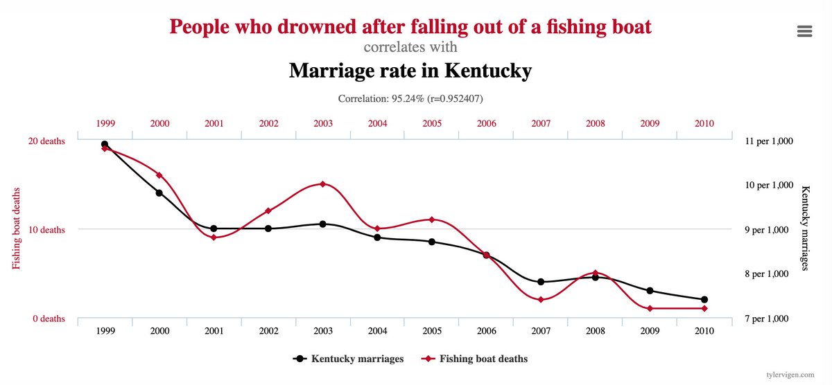 In other words, they failed to find the thing they were looking for and kept massaging the data until they found an outlier, and published that instead. This is just nonsense -- they created a result out of thin air the same way Spurious Correlations does.