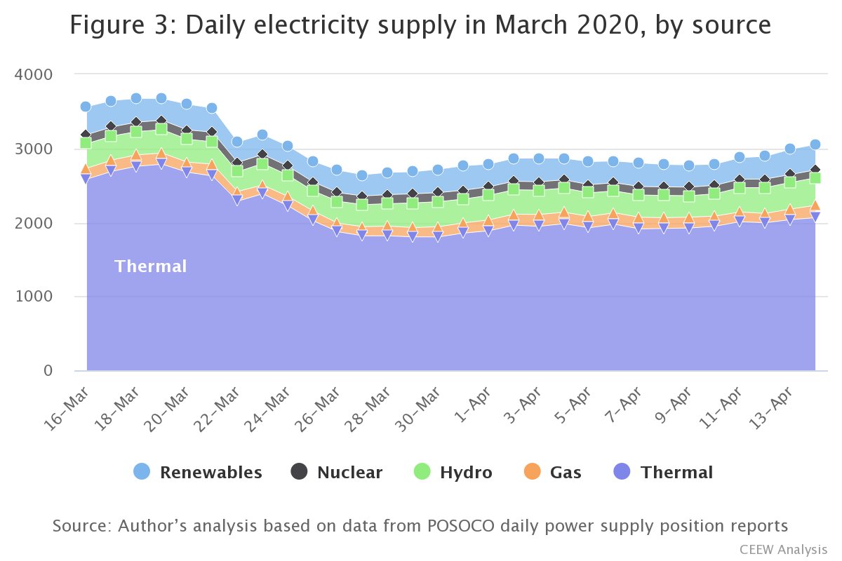 In Part 1, we examine the fall in  #electricity demand across  #India & the regional disparity.  #Thermal producers are the worst hit but the current scenario is a chance to drive the transition away from coal-based  #power generation.Part 1:   https://bit.ly/2RWTRXc  #energy 2/n