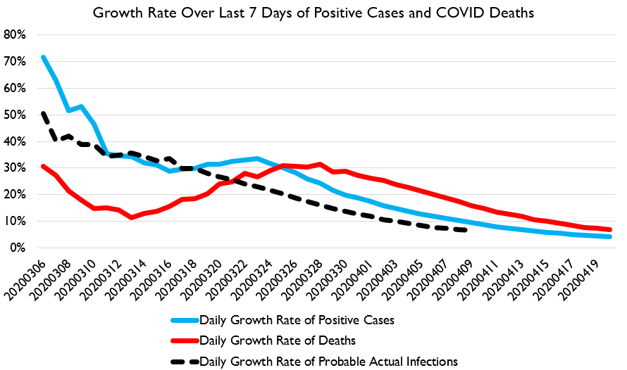 Curve-flattening is continuing.... but I'm increasingly worried that we may not actually be heading for zero here, but just to a kind of flat linear pace of death. Better than exponential, but not the kind of thing that enables easy reopening.