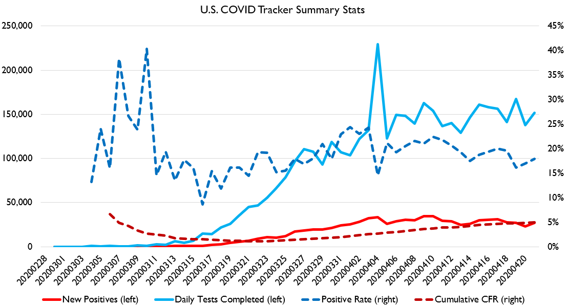 Let's just turn this into our daily COVID thread!US tests ticked up a bit, but so did the positive %. Still, seems like testing is churning while the positive % is slowly falling, which on balance is decently good news.