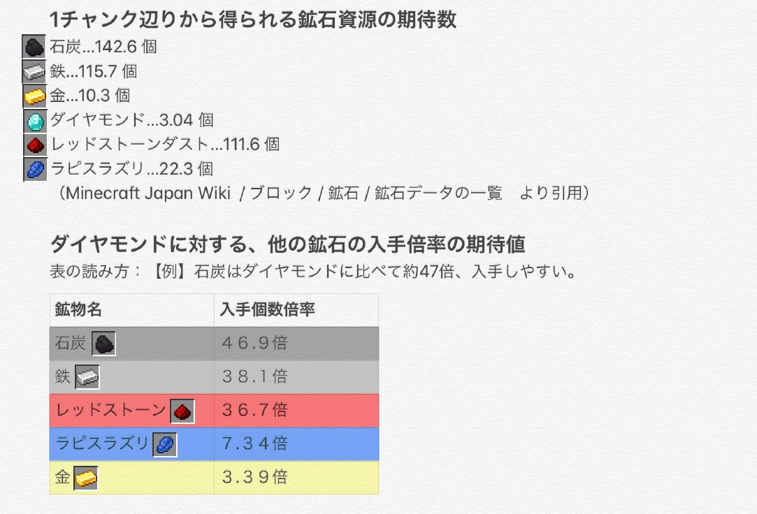 月翳玲 Minecraft マイクラ チャンクあたりの鉱石の入手率に関して 企画とかにお役立てください T Co Maisebgqte Twitter