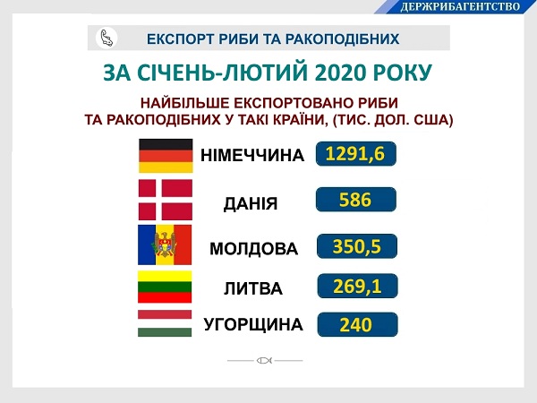 darg_ua's tweet photo. Грошові надходження від експорту української риби 🐟 та ракоподібних 🦞 склали майже 3,5 млн дол. США💲

Деталі 👉 https://t.co/L03n6fkxQo https://t.co/3eFa1bMuzP